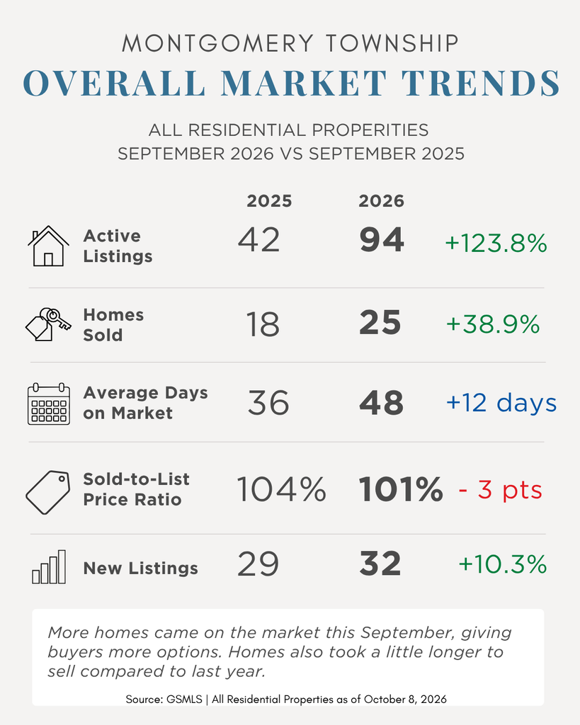 Montgomery NJ September 2026 housing market: 94 active listings, 25 homes sold, 48 average days on market, and 101% sold-to-list price ratio.