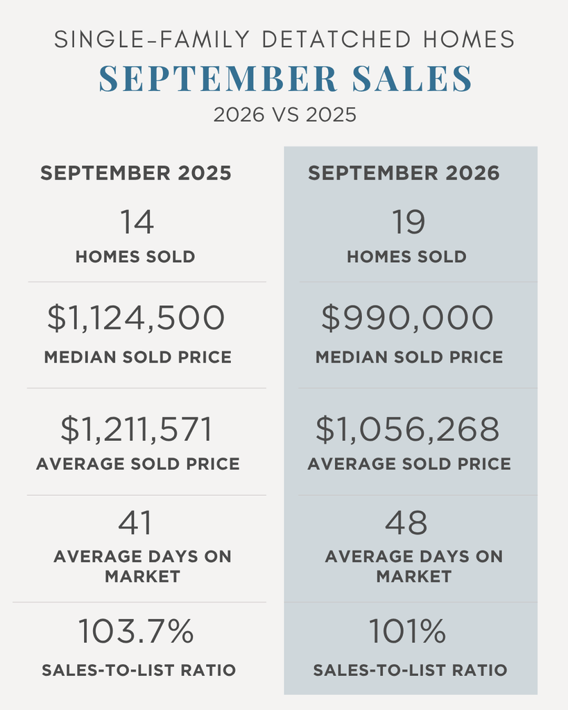 Montgomery NJ detached home sales September 2026: 19 homes sold, $990,000 median price, 48 average days on market, and 101% sale-to-list ratio.