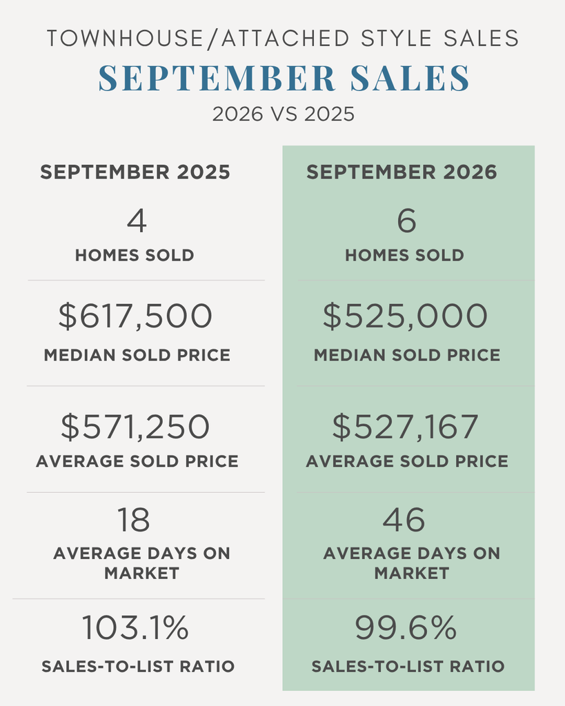 Montgomery NJ townhouse sales September 2026: 6 homes sold, $525,000 median price, 46 average days on market, and 99.6% sale-to-list ratio.